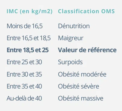 Tableau IMC et classification OMS
