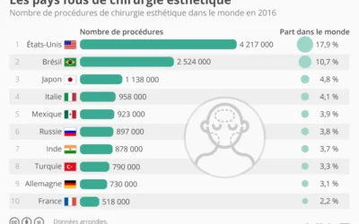 quel pays est le meilleur en chirurgie esthetique Quel pays est le meilleur en chirurgie esthétique ?