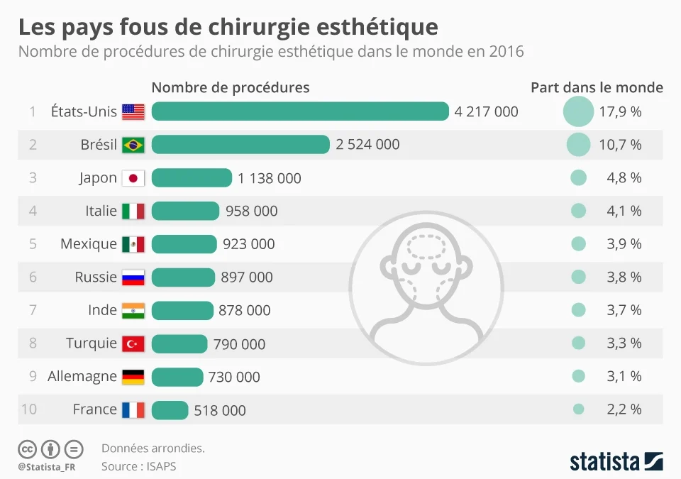 Quel pays est le meilleur en chirurgie esthétique ?