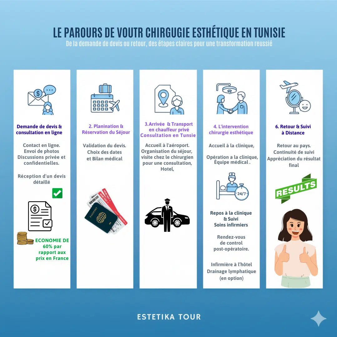 chirurgie esthétique tunisie les etapes clés